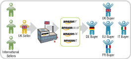 Fulfil orders on all of Amazon’s European Marketplaces