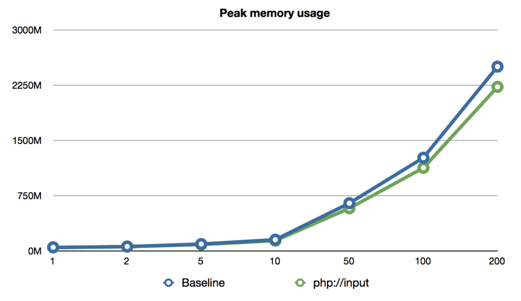 xmlrpc-phpinput-memory