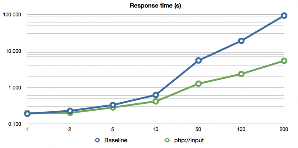 xmlrpc-phpinput-time