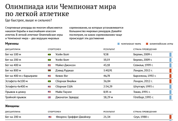 Олимпиада или чемпионат мира по легкой атлетике. Где быстрее, выше, сильнее?