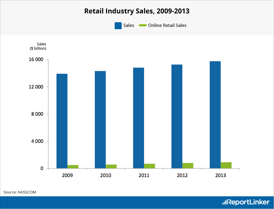 Retail (and online retail) Industry Sales from 2009 to 2013