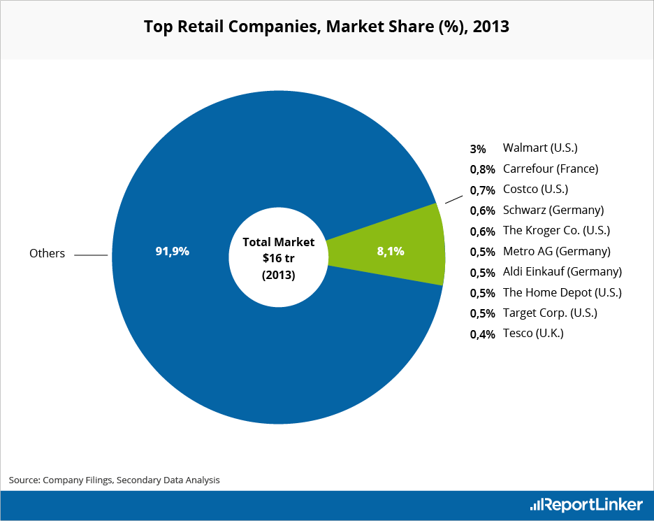 Top Retail Companies in Market Share in 2013