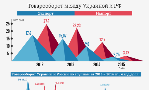 Товарооборот между Украиной и Россией. Инфографика