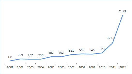 grafico patent troll