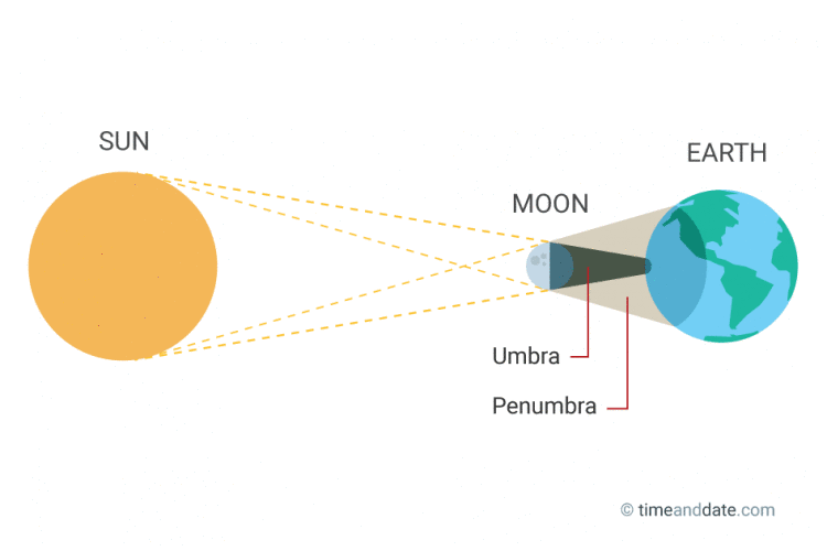 About Solar Eclipses