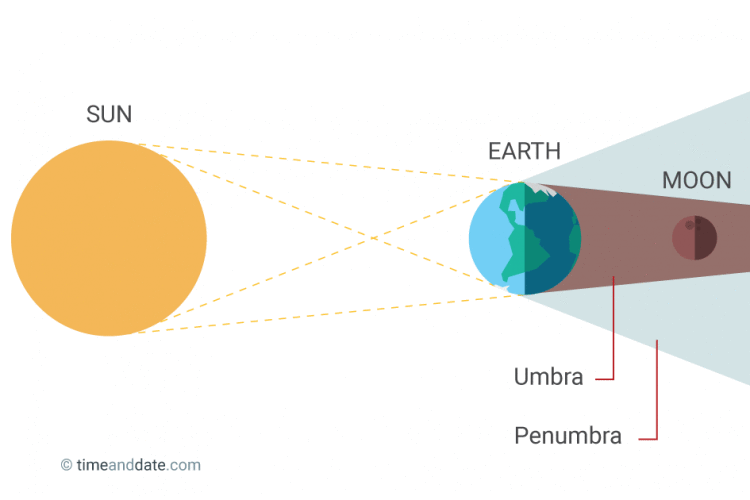 Mondfinsternis-Grafik