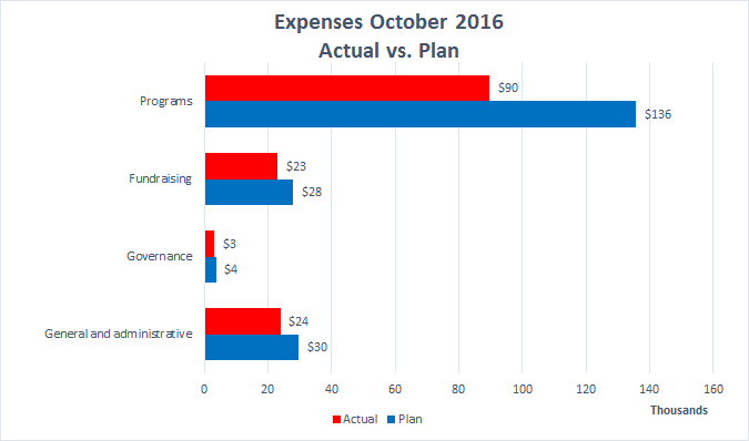 wiki-ed-expenses-2016-10