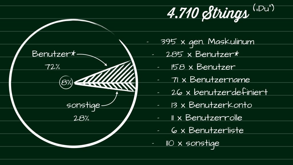 Abbildung der im nachfolgenden Text aufgeführten Zahlen als Kuchen-Diagramm