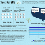 Todays Resale Housing Market:  Searching High and Low