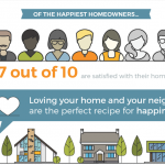 What Makes Homeowners Happy?