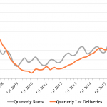 Home Builder Confidence and Lot Supplies