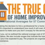 True Cost of Home Remodels