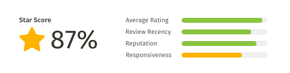 The HomeStars Star Score Meter