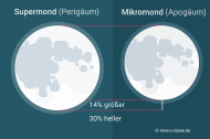 Größenunterschied von Super- und Mikromond.