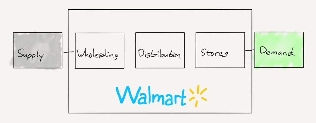 Walmart's value chain