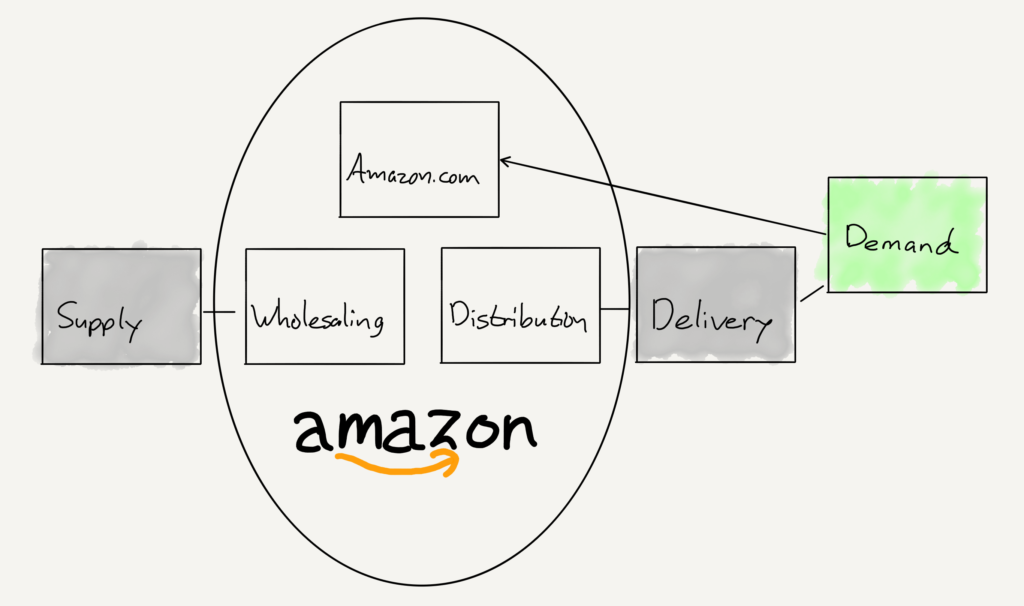 Amazon's value chain