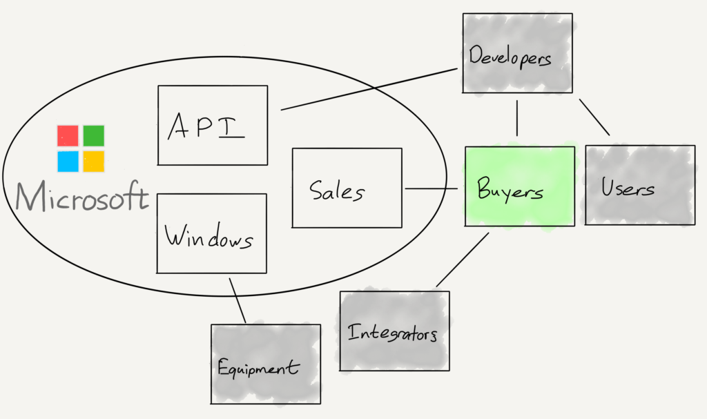 Microsoft's value chain