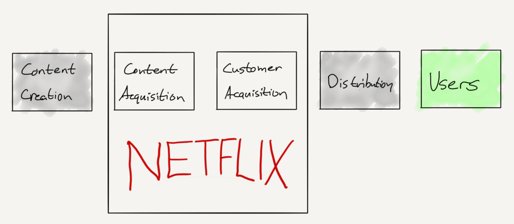 Netflix's value chain