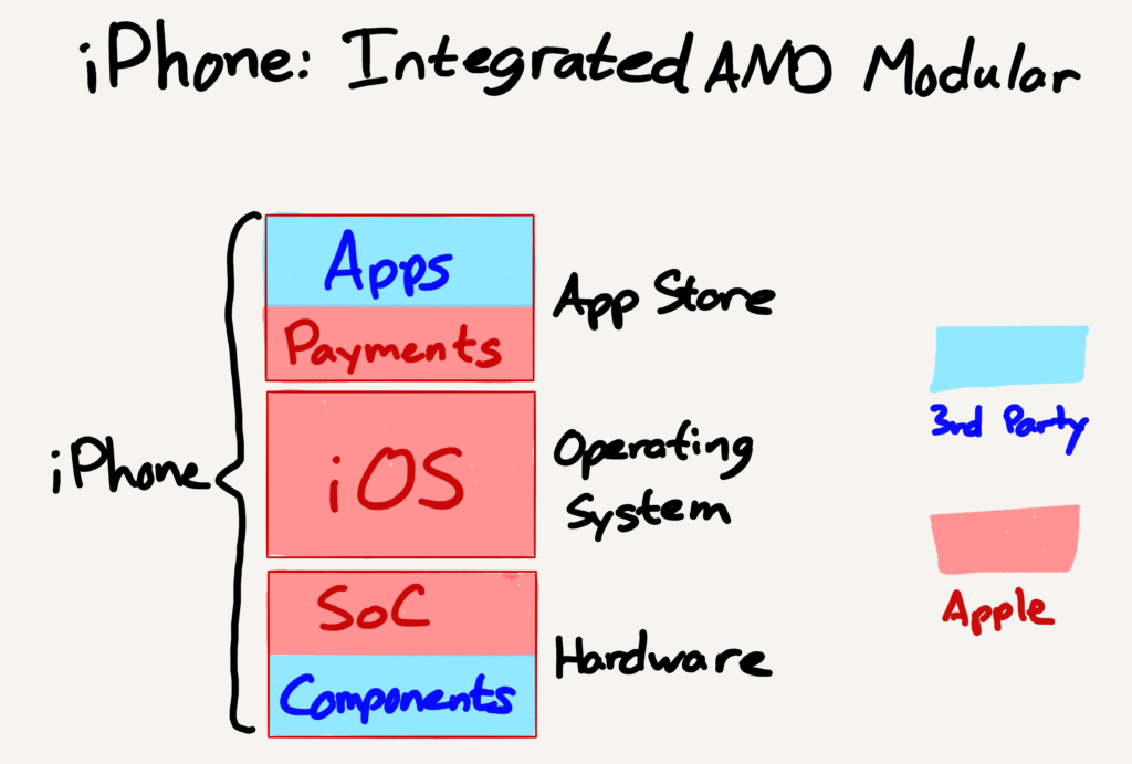 The iPhone is both integrated and modular