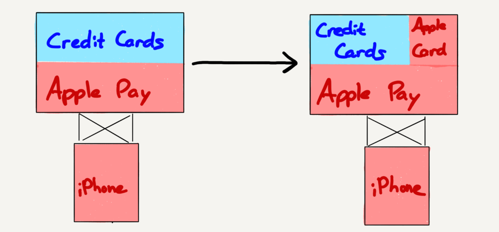 Apple is forward integrating into credit cards