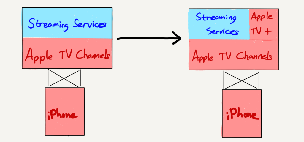 Apple TV Channels as a platform to integrate forward into Apple TV+