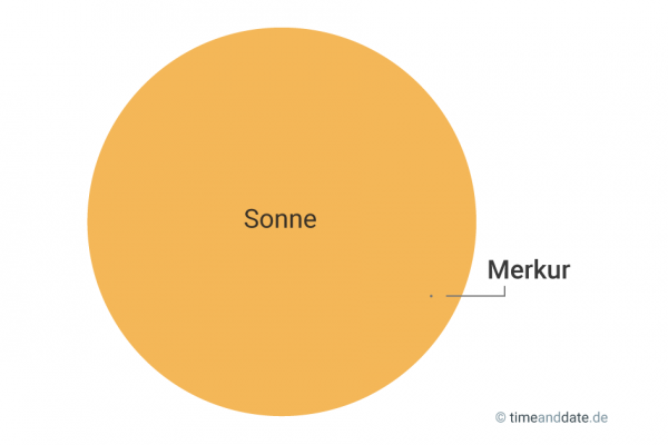 Planetentransit-Grafik