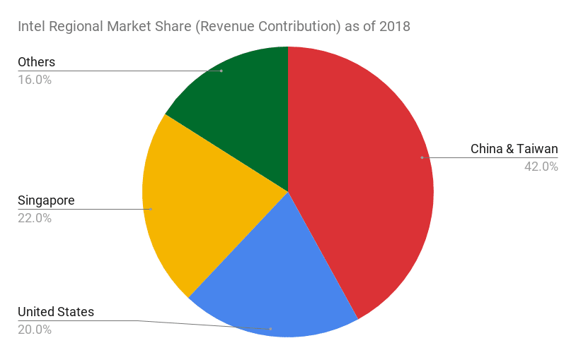 Intel Regional Market Share Revenue Contribution as of 2018