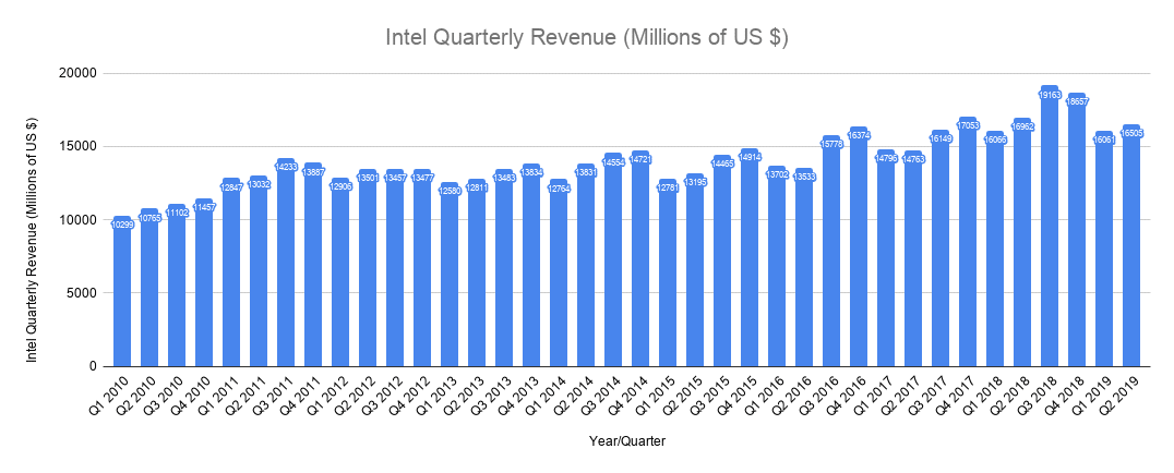 Intel Quarterly Revenue Millions of US