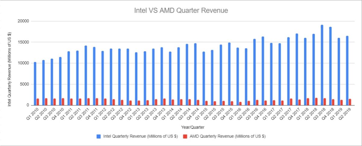 Intel VS AMD Quarter Rev