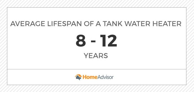graphic with the average lifespan of a tank water heater at 8 to 12 years