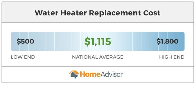 graphic with average water heater replacement costs