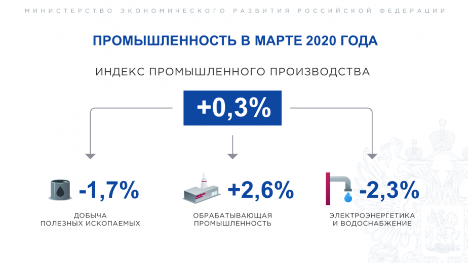 Промышленное производство в России в марте 2020 г. выросло на 0,3 %