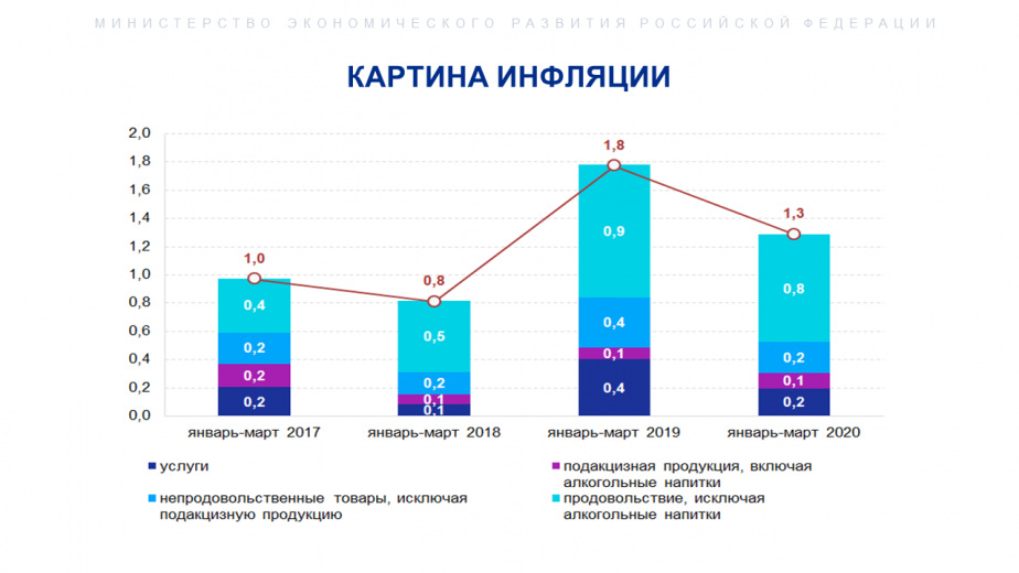 Картина инфляции. Апрель 2020 года