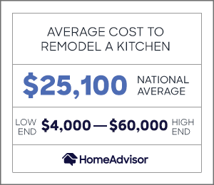 the average cost to remodel a kitchen is $25,100 or $4,000 to $60,000.