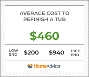 the average cost to refinish a tub is $460 or $200 to $940.