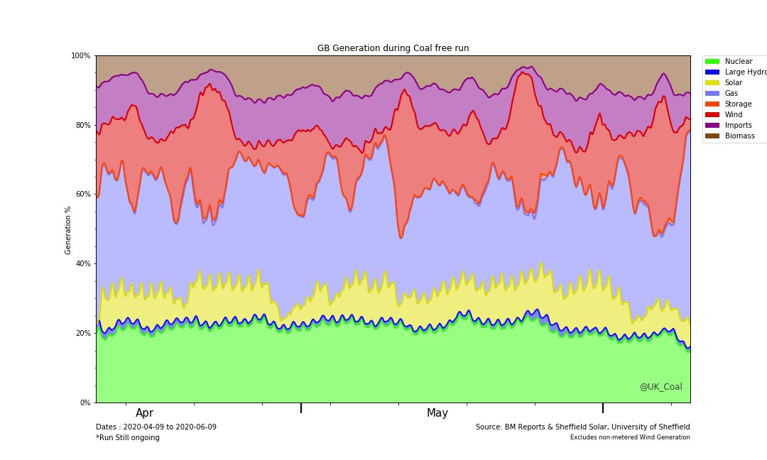 Chart of GB Grid Generation during Coal Free Period (Percent)