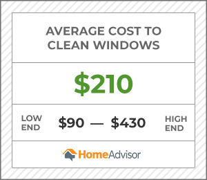 the average cost to clean windows is $210 or $90 to $430.