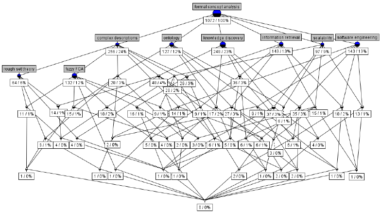 Areas of Formal Concept Analysis