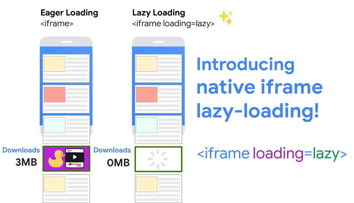 Introducing native iframe lazy-loading for the web. <iframe loading=lazy> defers loading offscreen images until a user scrolls near it.