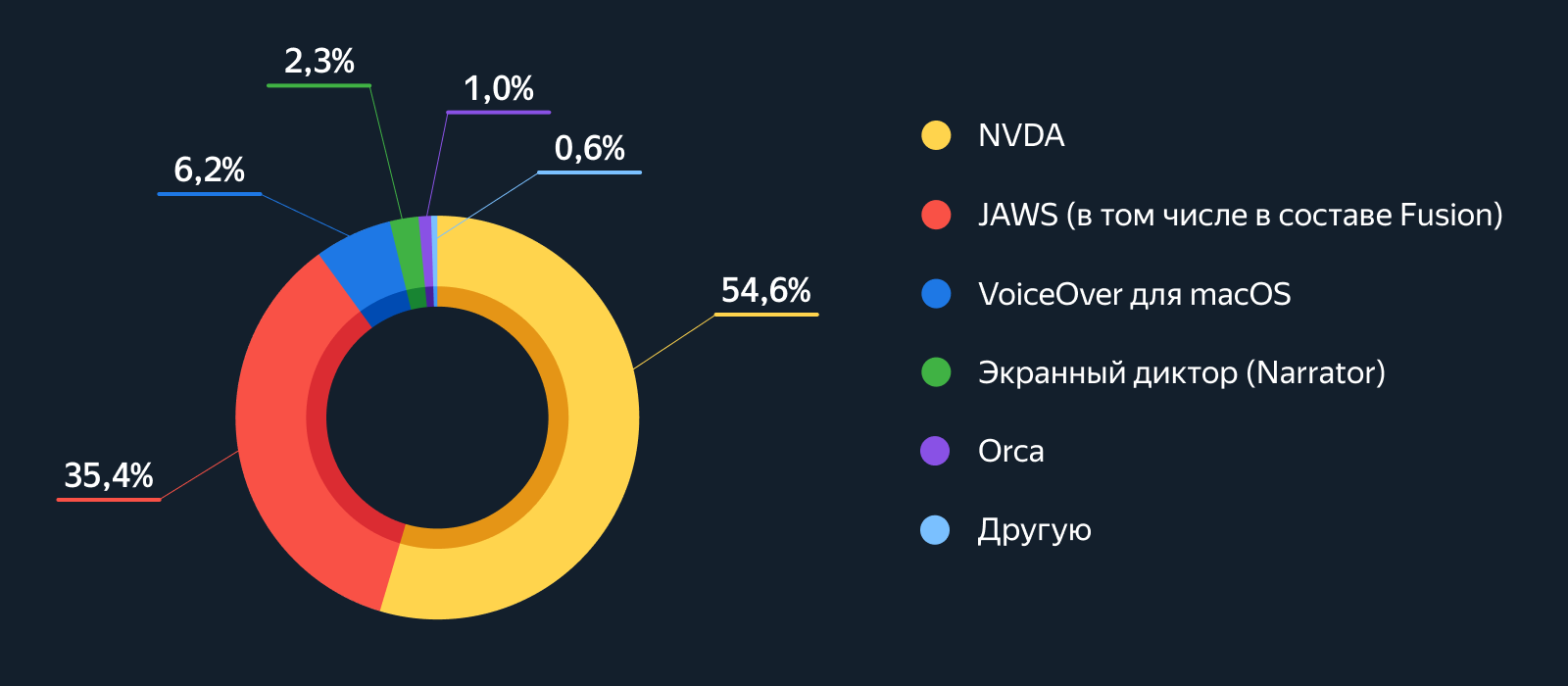 Круговая диаграмма с долями основных программ экранного доступа по данным таблицы 10