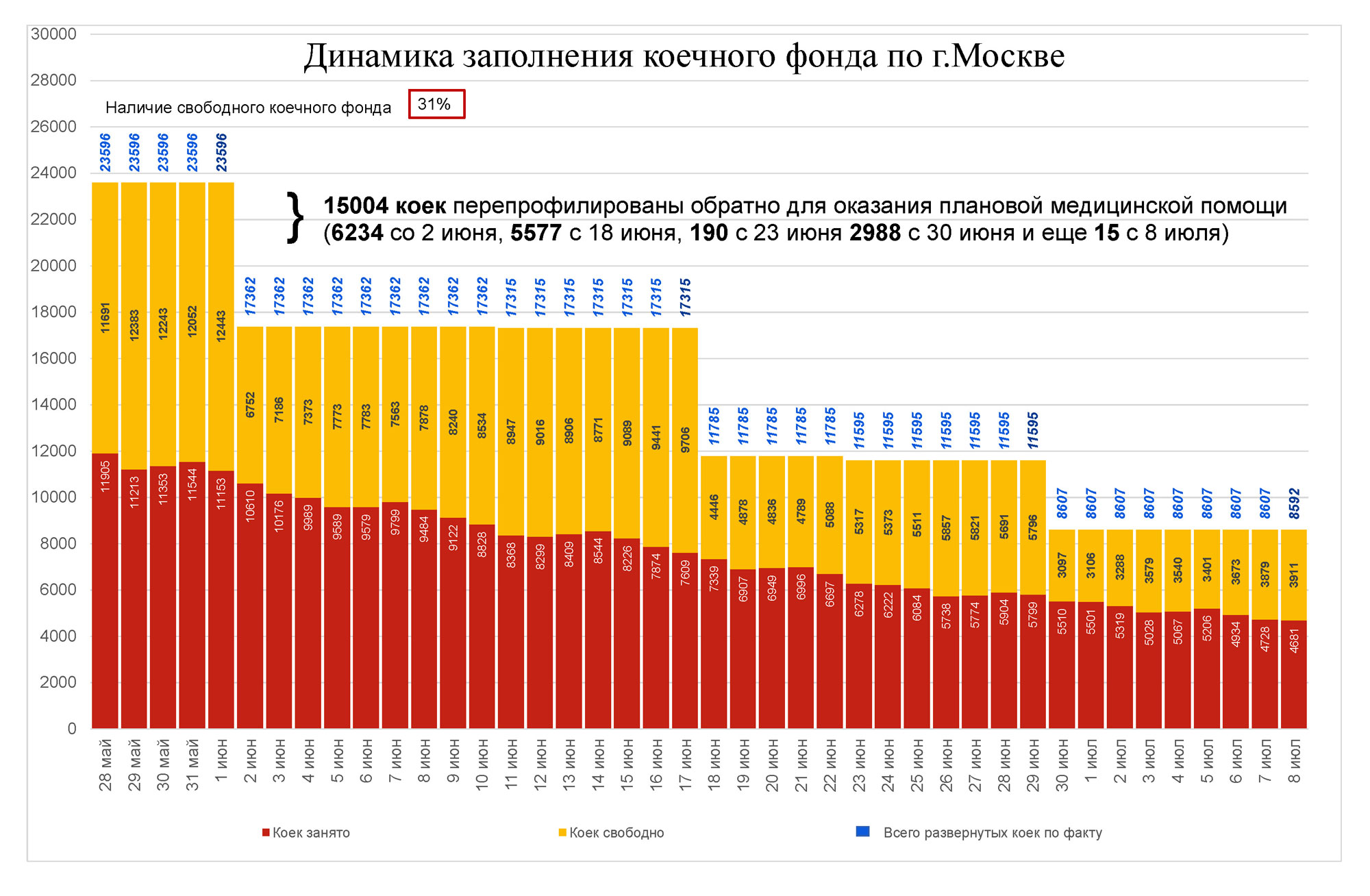 загрузка больниц москвы по ковид за 28 мая - 8 июля