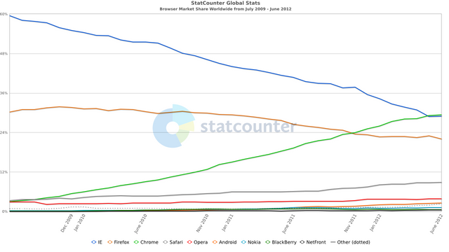 Stat-Counter-browser-ww-monthly-200907-201206
