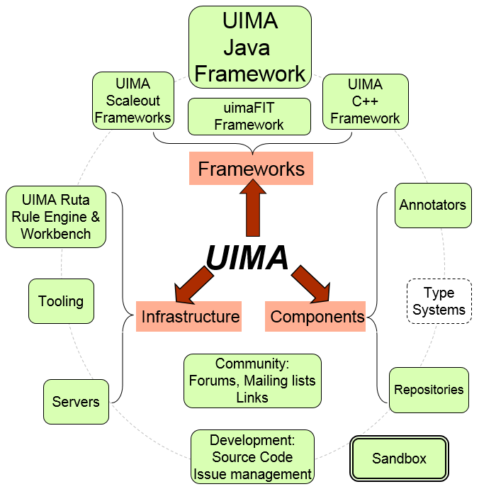 UIMA is made of many things