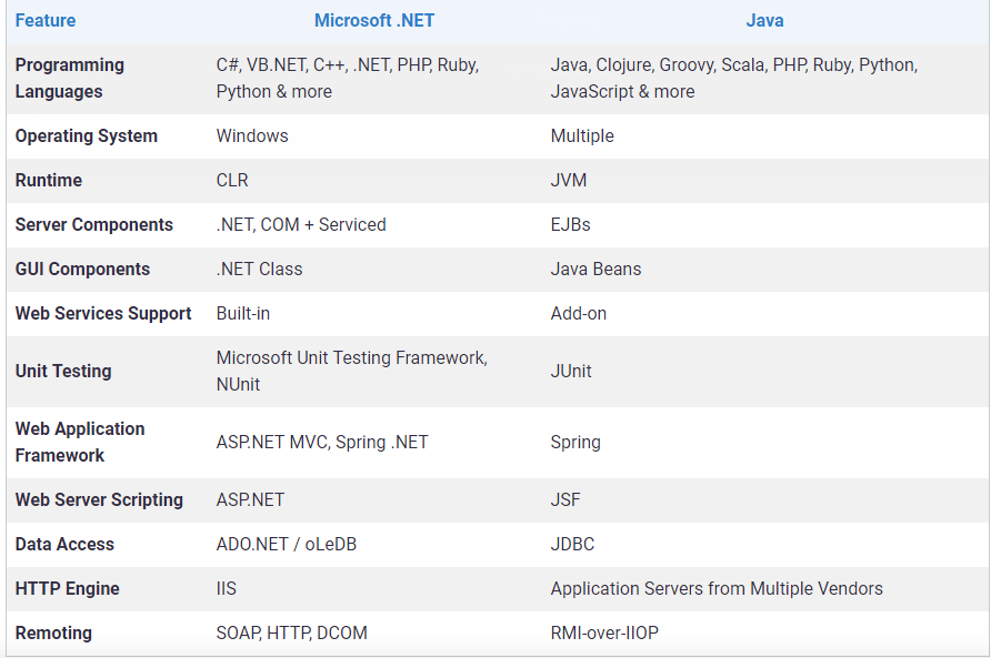 .net vs java