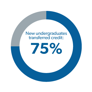 75% new undergraduates transferred credit