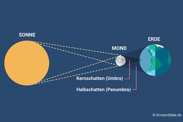 Sonnenfinsternis-Grafik