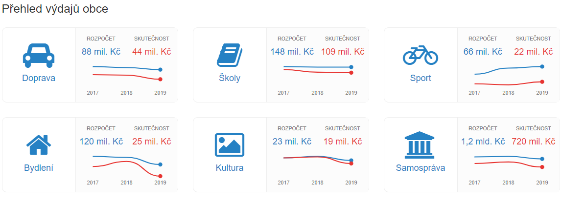 Výběrové řízení na vývoj a podporu CityVizoru