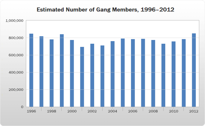 Estimated Number of Gang Members, 1996–2012 bar chart