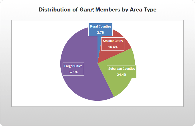 Distribution of Gang Members by Area Type, pie chart