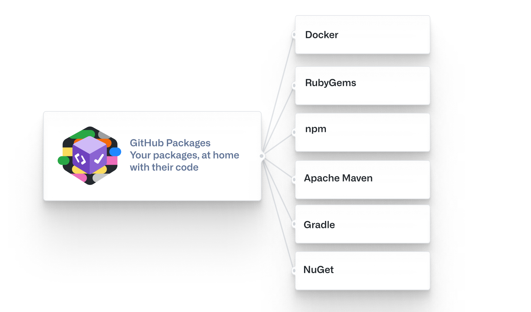 Diagram showing Node, RubyGems, Apache Maven, Gradle, Nuget, and the container registry with their hosting urls